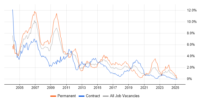 Job vacancy trend for UML in Wiltshire Job vacancy trend for UML in Wiltshire
