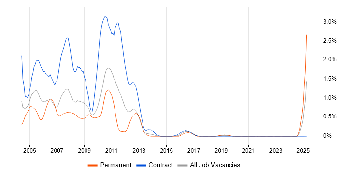 Job vacancy trend for UMTS in Wiltshire Job vacancy trend for UMTS in Wiltshire