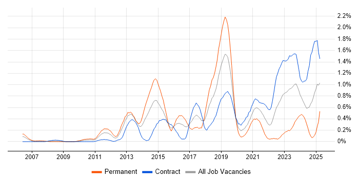 Job vacancy trend for Unified Communications in Wiltshire Job vacancy trend for Unified Communications in Wiltshire