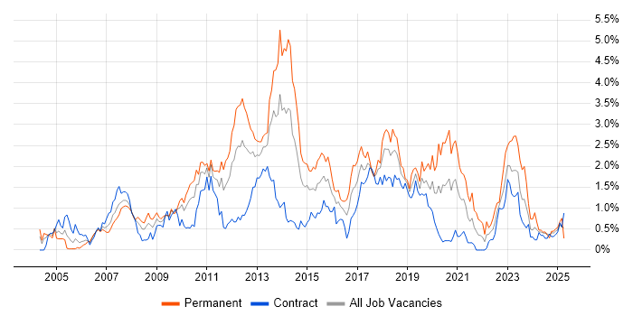 Job vacancy trend for Unit Testing in Wiltshire Job vacancy trend for Unit Testing in Wiltshire