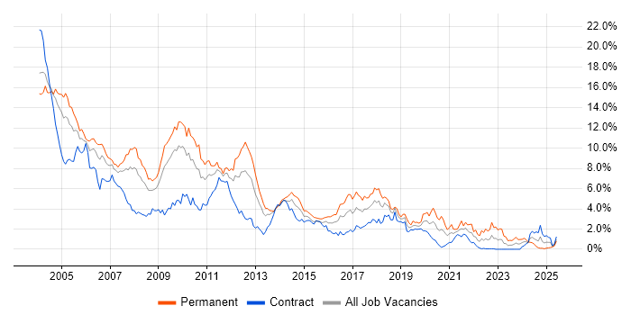 Job vacancy trend for Unix in Wiltshire Job vacancy trend for Unix in Wiltshire