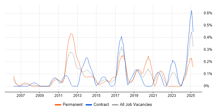 Job vacancy trend for Usability Testing in Wiltshire