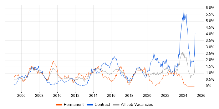 Job vacancy trend for Use Case in Wiltshire Job vacancy trend for Use Case in Wiltshire
