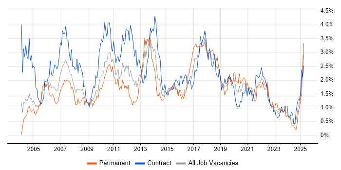 Job vacancy trend for User Acceptance Testing in Wiltshire Job vacancy trend for User Acceptance Testing in Wiltshire
