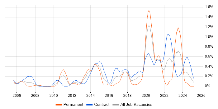 Job vacancy trend for User-Centered Design (UCD) in Wiltshire Job vacancy trend for User-Centered Design (UCD) in Wiltshire