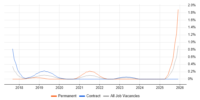 User Experience Researcher job vacancy trend in Wiltshire