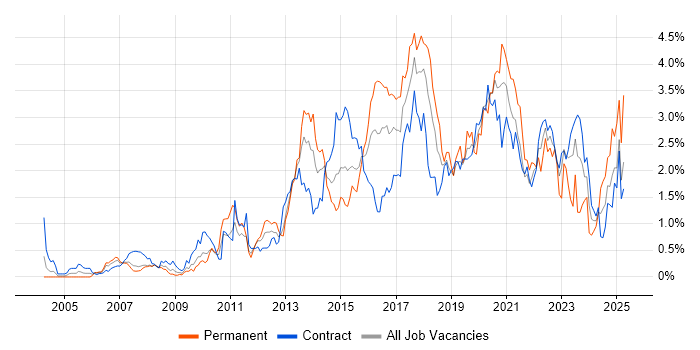 Job vacancy trend for User Experience in Wiltshire Job vacancy trend for User Experience in Wiltshire