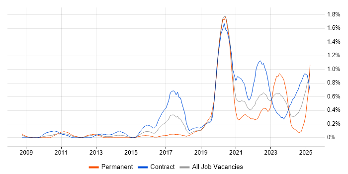 Job vacancy trend for User Research in Wiltshire Job vacancy trend for User Research in Wiltshire