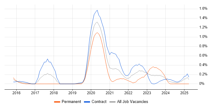 Job vacancy trend for User Researcher in Wiltshire Job vacancy trend for User Researcher in Wiltshire