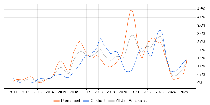Job vacancy trend for User Stories in Wiltshire Job vacancy trend for User Stories in Wiltshire