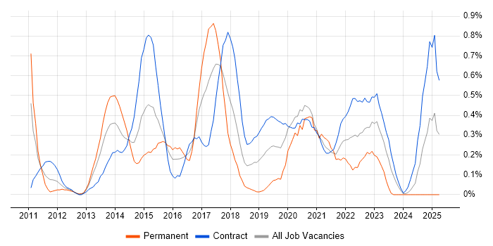 Job vacancy trend for UX Designer in Wiltshire Job vacancy trend for UX Designer in Wiltshire
