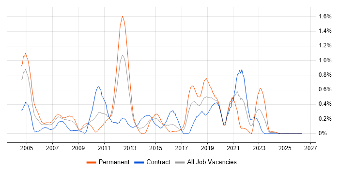 V-Model job vacancy trend in Wiltshire
