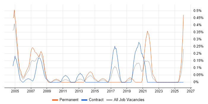 Validation Engineer job vacancy trend in Wiltshire