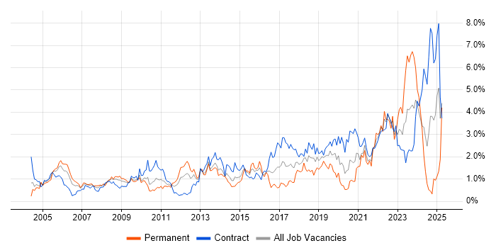 Job vacancy trend for Validation in Wiltshire Job vacancy trend for Validation in Wiltshire