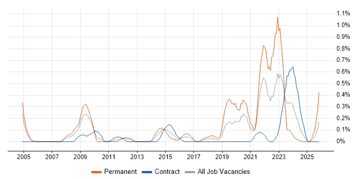 Value Proposition job vacancy trend in Wiltshire