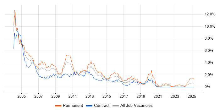 Job vacancy trend for VB in Wiltshire Job vacancy trend for VB in Wiltshire