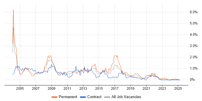Job vacancy trend for VBA in Wiltshire Job vacancy trend for VBA in Wiltshire