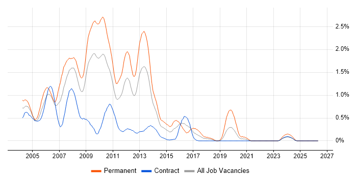VB.NET Developer job vacancy trend in Wiltshire