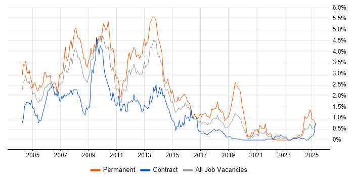 Job vacancy trend for VB.NET in Wiltshire Job vacancy trend for VB.NET in Wiltshire