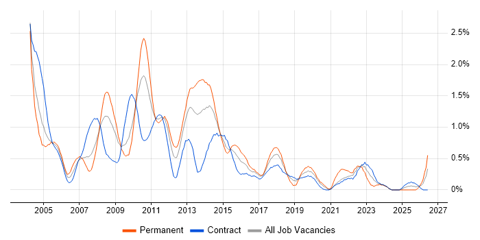 VBScript job vacancy trend in Wiltshire