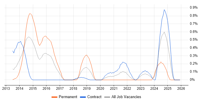 vCloud job vacancy trend in Wiltshire