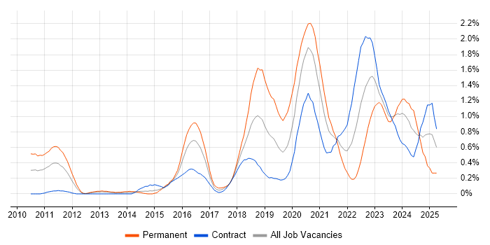 Job vacancy trend for Veeam in Wiltshire Job vacancy trend for Veeam in Wiltshire