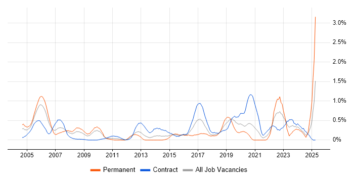 Job vacancy trend for Verification and Validation in Wiltshire