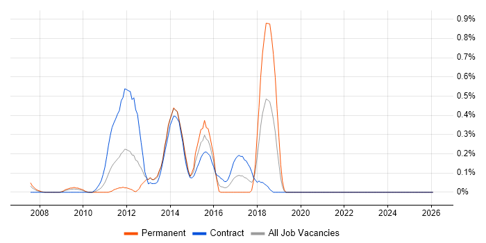 Verint job vacancy trend in Wiltshire