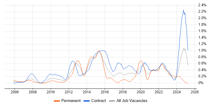 Job vacancy trend for Video Conferencing in Wiltshire Job vacancy trend for Video Conferencing in Wiltshire