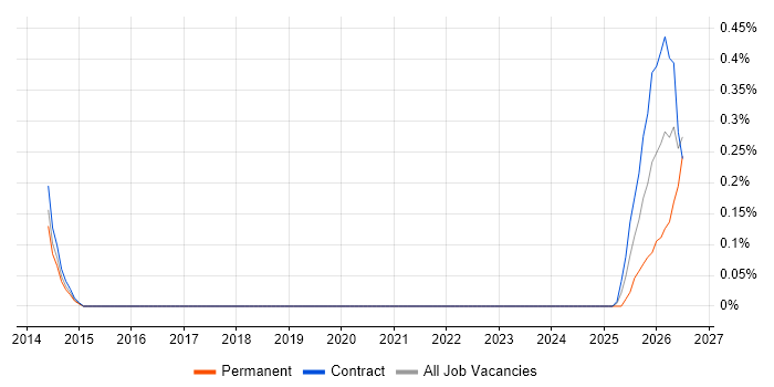 Virgin Media job vacancy trend in Wiltshire