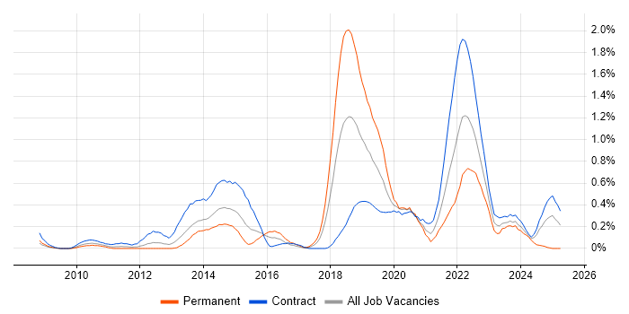 Job vacancy trend for Virtual Desktop in Wiltshire Job vacancy trend for Virtual Desktop in Wiltshire