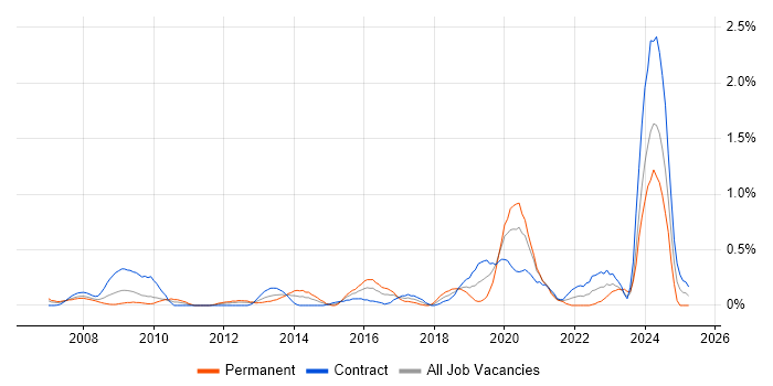 Job vacancy trend for Virtual Infrastructure in Wiltshire Job vacancy trend for Virtual Infrastructure in Wiltshire