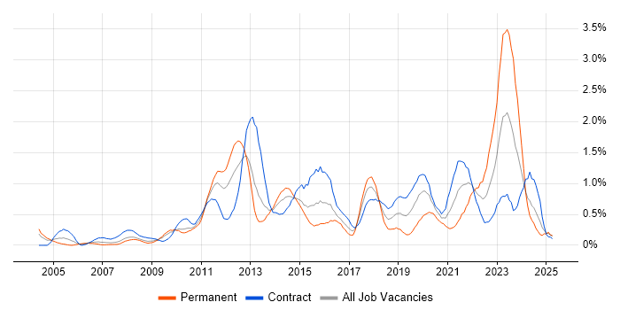 Job vacancy trend for Virtual Machines in Wiltshire