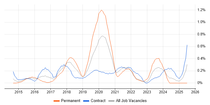 Job vacancy trend for Virtual Private Cloud in Wiltshire
