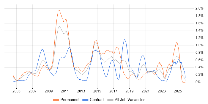 Virtual Team job vacancy trend in Wiltshire
