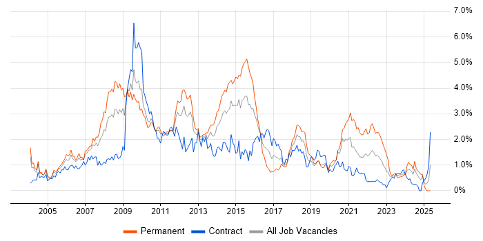Job vacancy trend for Visual Studio in Wiltshire Job vacancy trend for Visual Studio in Wiltshire