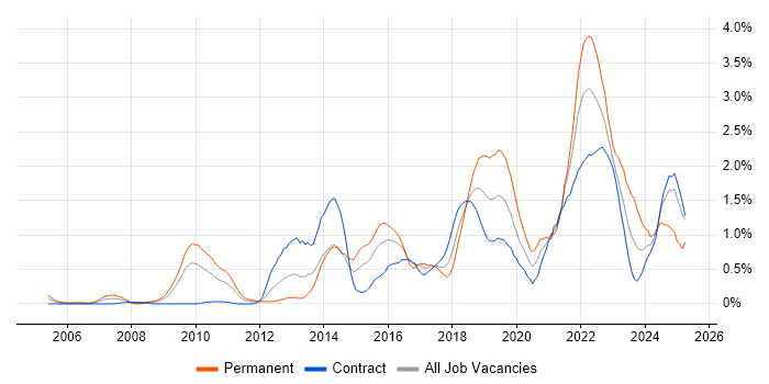 Job vacancy trend for Visualisation in Wiltshire Job vacancy trend for Visualisation in Wiltshire