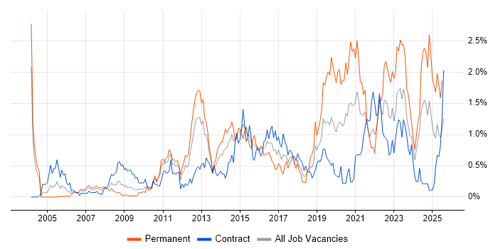 Job vacancy trend for VLAN in Wiltshire Job vacancy trend for VLAN in Wiltshire