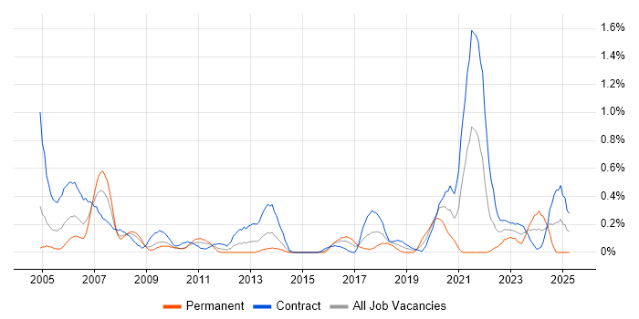 Job vacancy trend for VMS in Wiltshire Job vacancy trend for VMS in Wiltshire