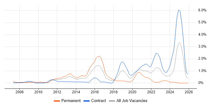 VMware Certified Professional (VCP) job vacancy trend in Wiltshire