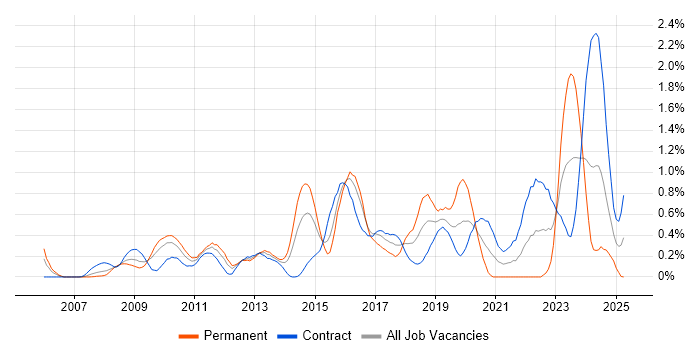 Job vacancy trend for VMware Engineer in Wiltshire Job vacancy trend for VMware Engineer in Wiltshire