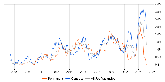 Job vacancy trend for VMware ESXi in Wiltshire Job vacancy trend for VMware ESXi in Wiltshire