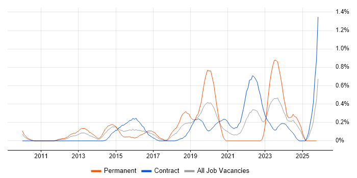 VMware Infrastructure Engineer job vacancy trend in Wiltshire