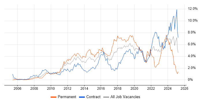 Job vacancy trend for VMware Infrastructure in Wiltshire Job vacancy trend for VMware Infrastructure in Wiltshire
