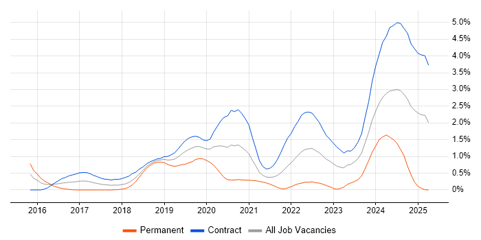 Job vacancy trend for VMware NSX in Wiltshire Job vacancy trend for VMware NSX in Wiltshire