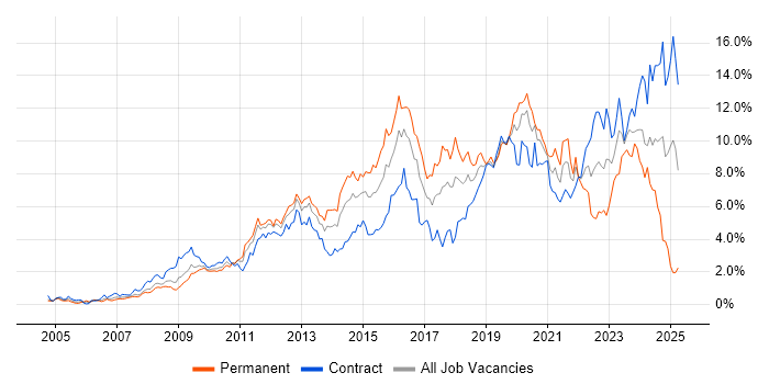Job vacancy trend for VMware in Wiltshire Job vacancy trend for VMware in Wiltshire