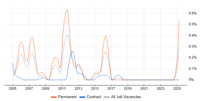 Job vacancy trend for VoIP Engineer in Wiltshire Job vacancy trend for VoIP Engineer in Wiltshire