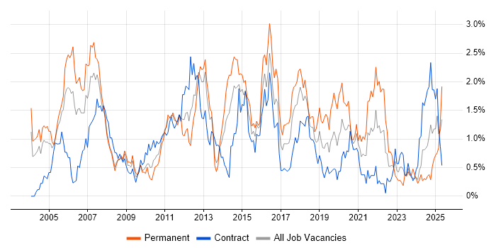 Job vacancy trend for VoIP in Wiltshire Job vacancy trend for VoIP in Wiltshire