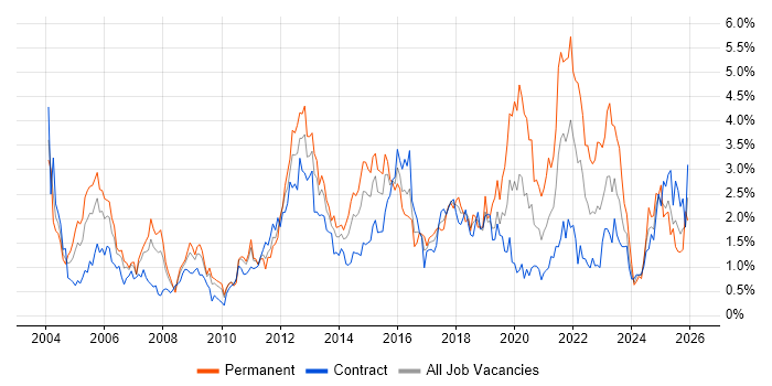 VPN job vacancy trend in Wiltshire