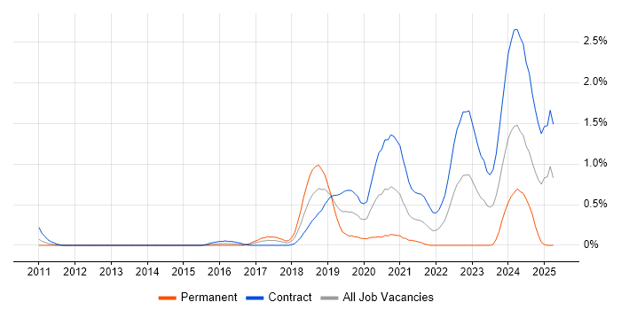 Job vacancy trend for VSAN in Wiltshire Job vacancy trend for VSAN in Wiltshire